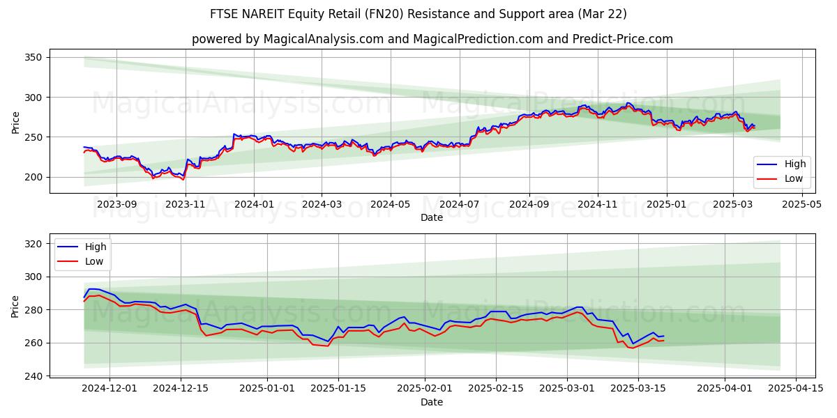  FTSE NAREIT 지분 소매 (FN20) Support and Resistance area (22 Mar) 