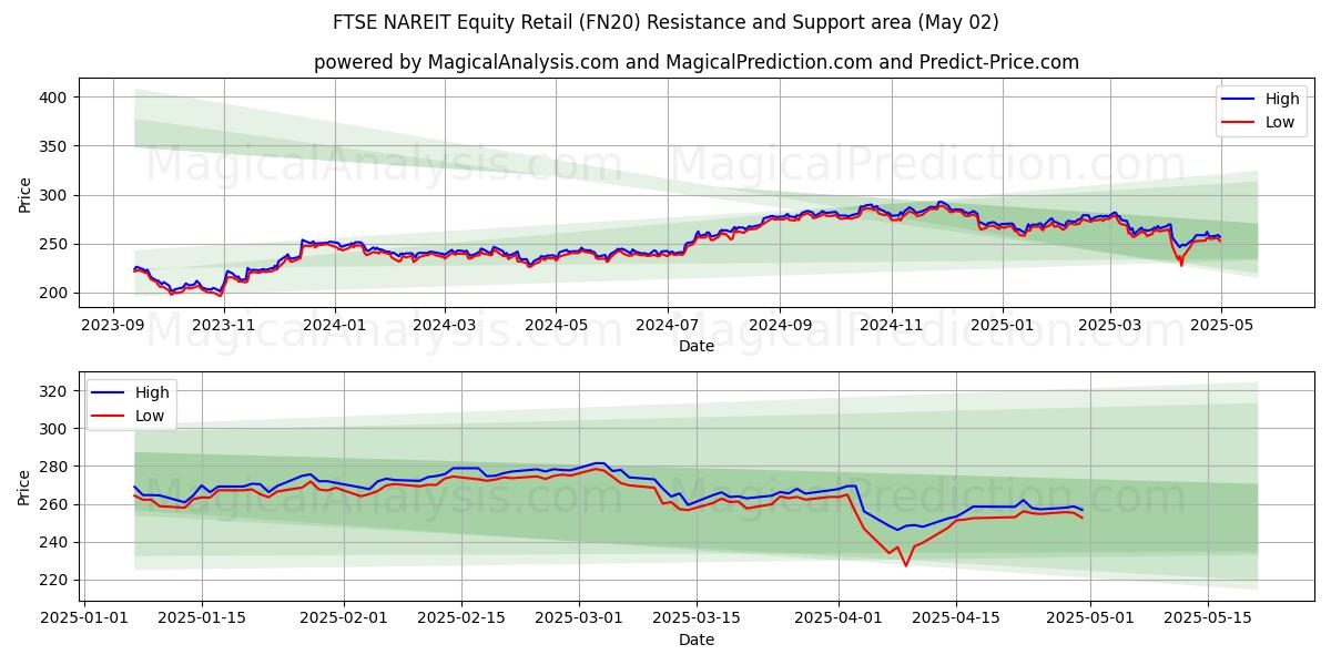  FTSE NAREIT इक्विटी रिटेल (FN20) Support and Resistance area (02 May) 