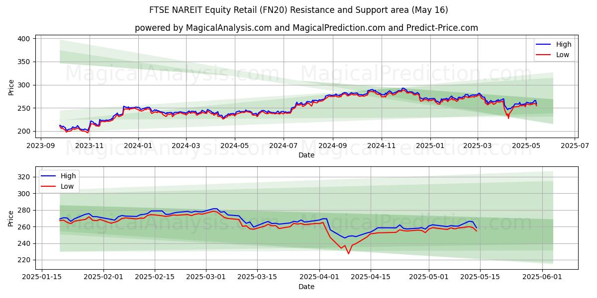  FTSE NAREIT aandelenretail (FN20) Support and Resistance area (16 May) 
