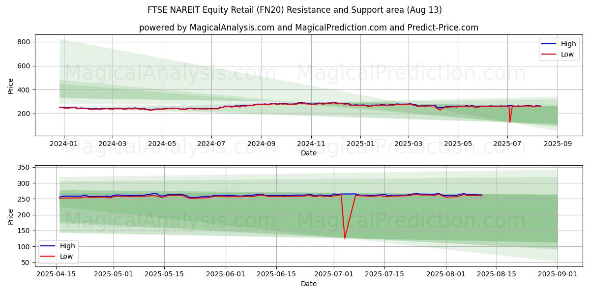  خرده فروشی سهام FTSE NAREIT (FN20) Support and Resistance area (11 Aug) 