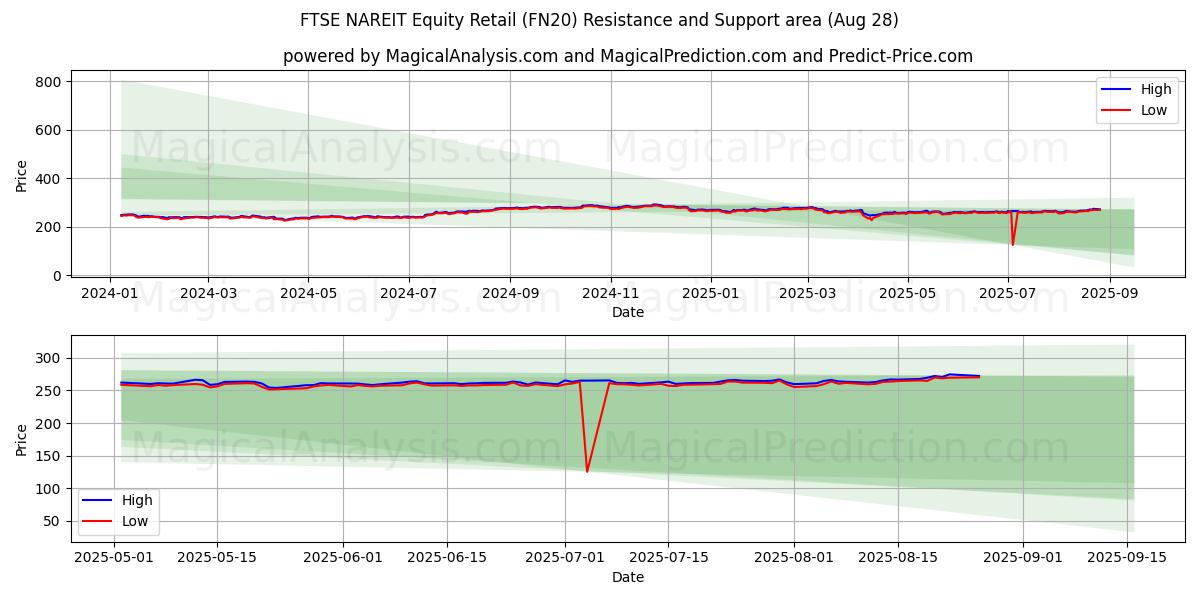  FTSE NAREIT aksjehandel (FN20) Support and Resistance area (27 Aug) 