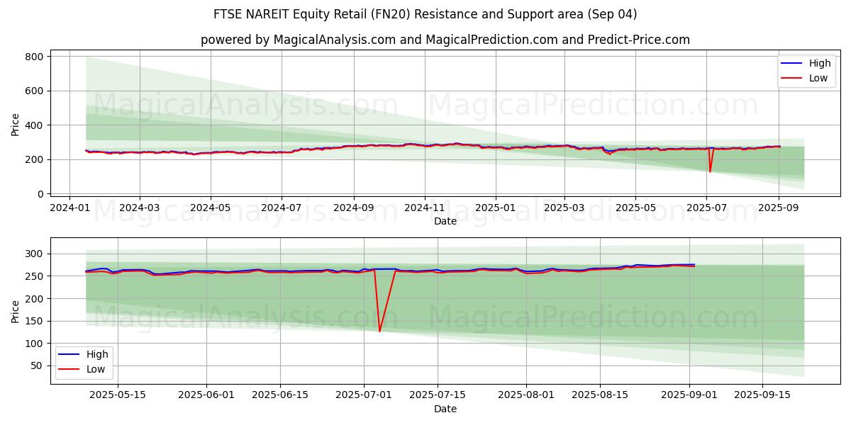  FTSE NAREIT Equity Retail (FN20) Support and Resistance area (29 Aug) 