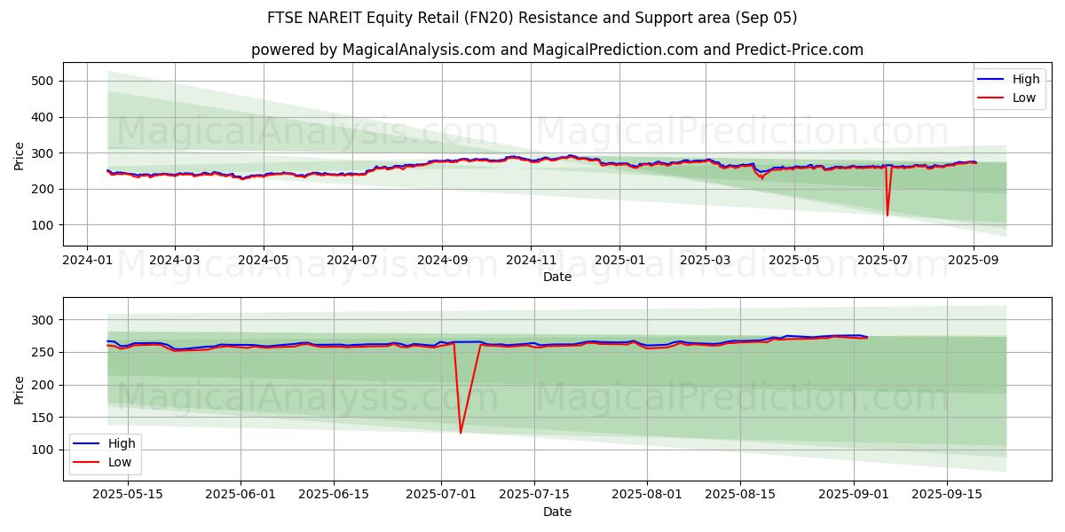  خرده فروشی سهام FTSE NAREIT (FN20) Support and Resistance area (03 Sep) 