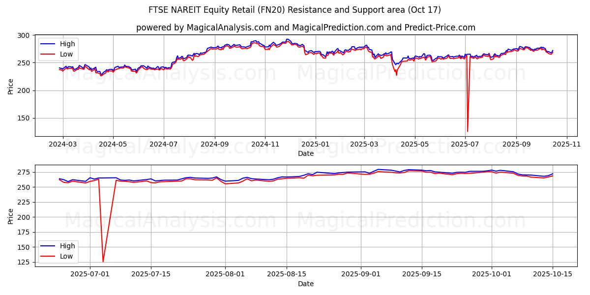 FTSE NAREIT Equity Retail (FN20) Support and Resistance area (16 Oct) FTSE NAREIT Equity Retail (FN20) Support and Resistance area (16 Oct)
