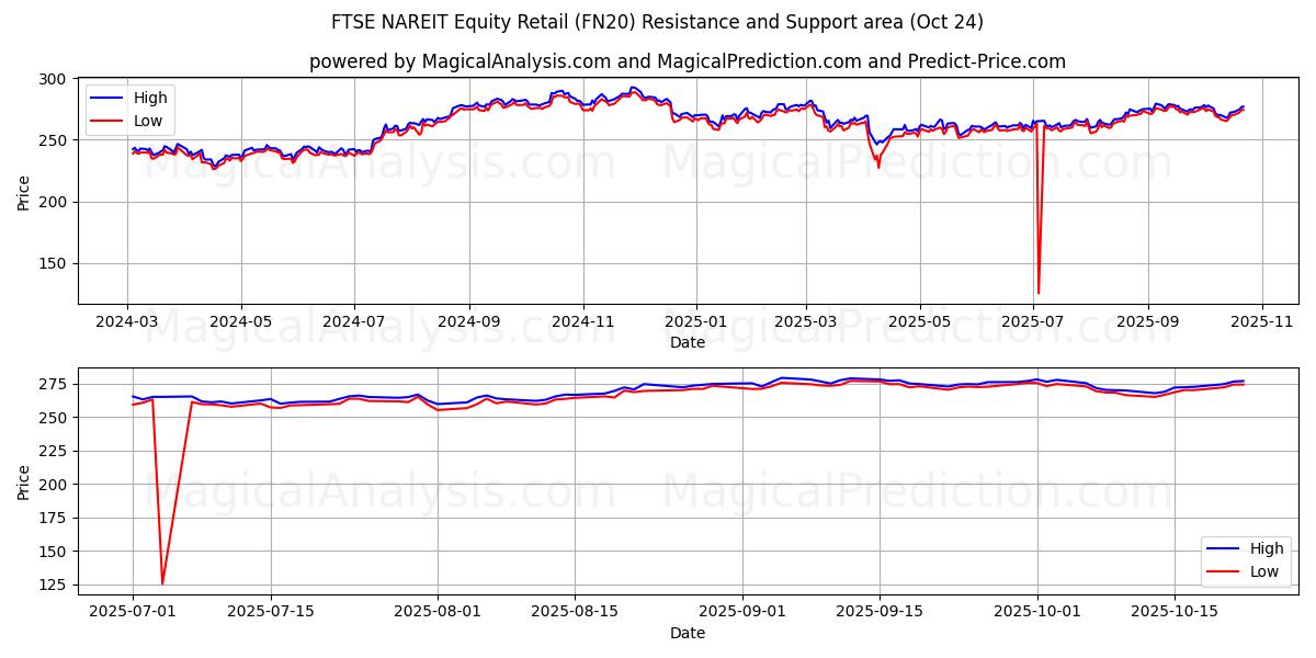 FTSE NAREIT Vendita al dettaglio azionario (FN20) Support and Resistance area (23 Oct)   FTSE NAREIT Vendita al dettaglio azionario (FN20) Support and Resistance area (23 Oct)