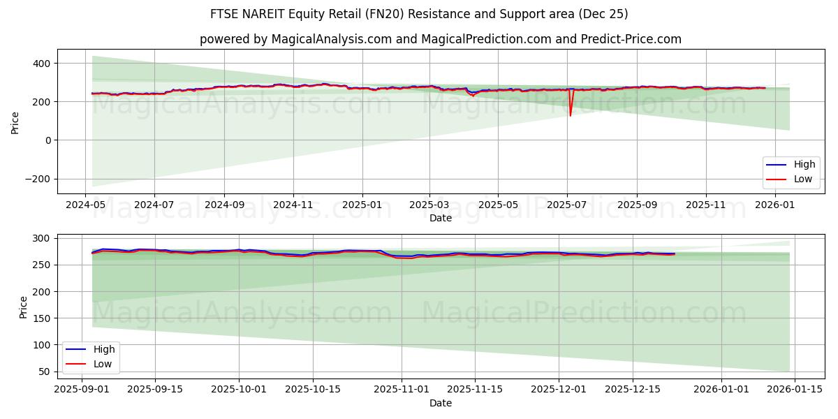  FTSE NAREIT Vendita al dettaglio azionario (FN20) Support and Resistance area (24 Dec) 