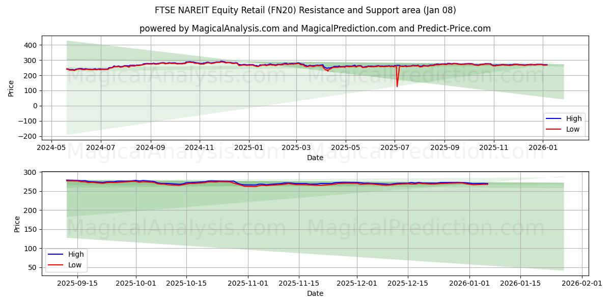  FTSE NAREIT Actions de détail (FN20) Support and Resistance area (07 Jan) 