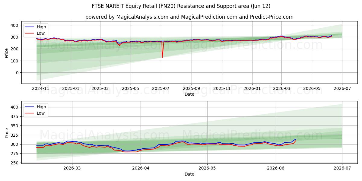  Розничная торговля акциями FTSE NAREIT (FN20) Support and Resistance area (09 Jun) 