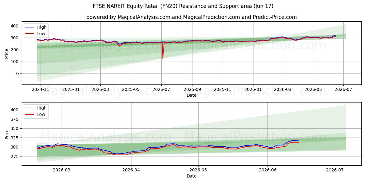  FTSE NAREIT aksjehandel (FN20) Support and Resistance area (15 Jun) 