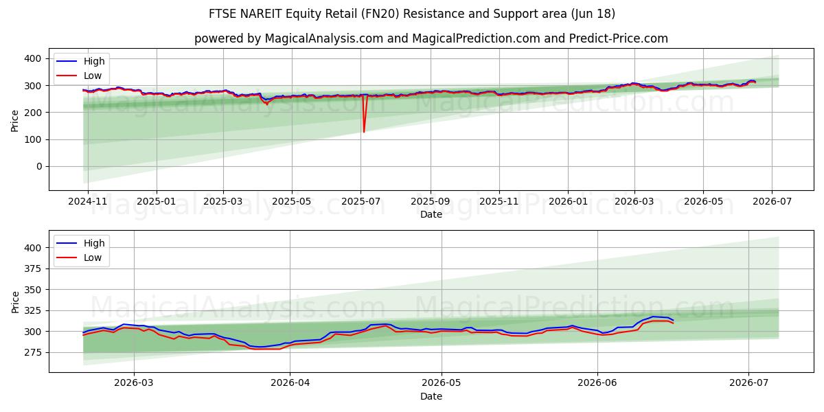  FTSE NAREIT Equity Retail (FN20) Support and Resistance area (17 Jun) 