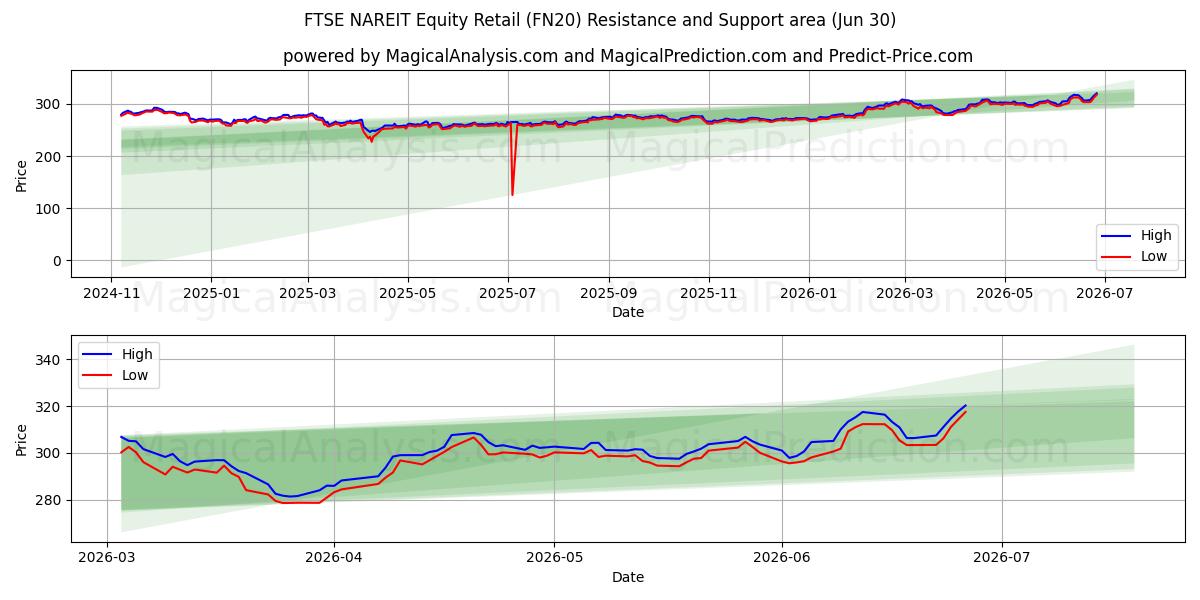  Розничная торговля акциями FTSE NAREIT (FN20) Support and Resistance area (29 Jun) 