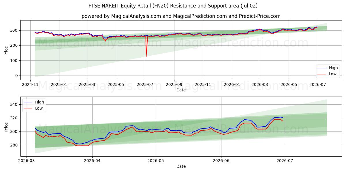  مؤشر فوتسي ناريت للأسهم بالتجزئة (FN20) Support and Resistance area (01 Jul) 