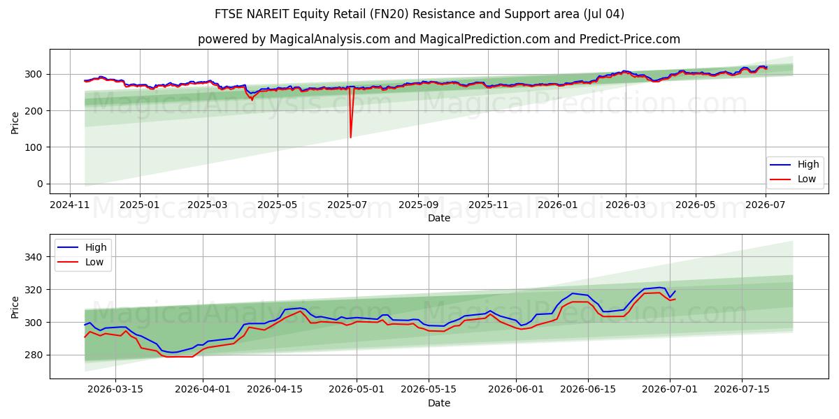  FTSE NAREIT Hisse Senedi Perakende (FN20) Support and Resistance area (03 Jul) 