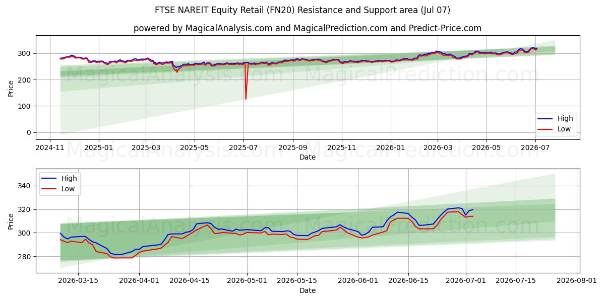  FTSE NAREIT 株式リテール (FN20) Support and Resistance area (06 Jul) 