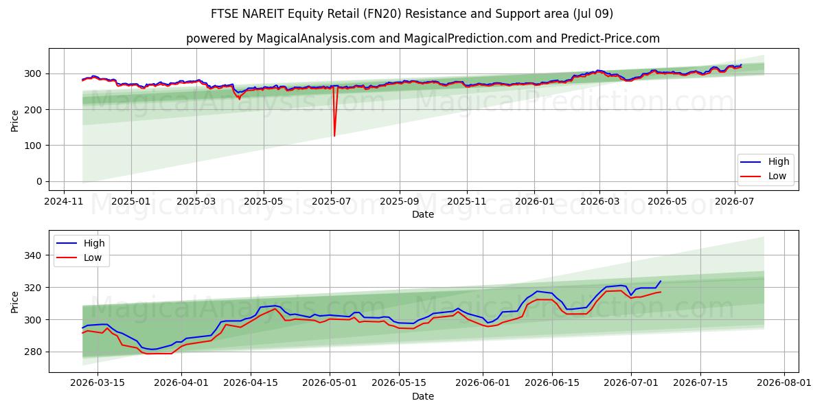  FTSE NAREIT Equity Retail (FN20) Support and Resistance area (08 Jul) 