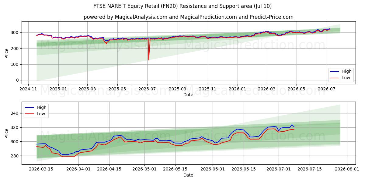  FTSE NAREIT aandelenretail (FN20) Support and Resistance area (09 Jul) 