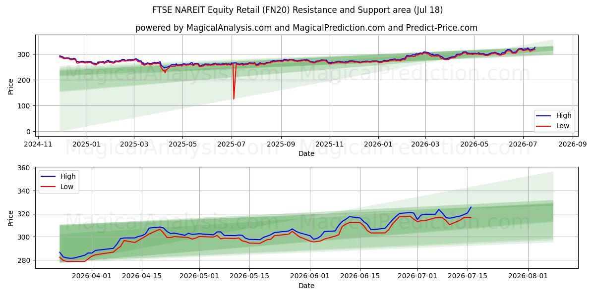  Розничная торговля акциями FTSE NAREIT (FN20) Support and Resistance area (17 Jul) 