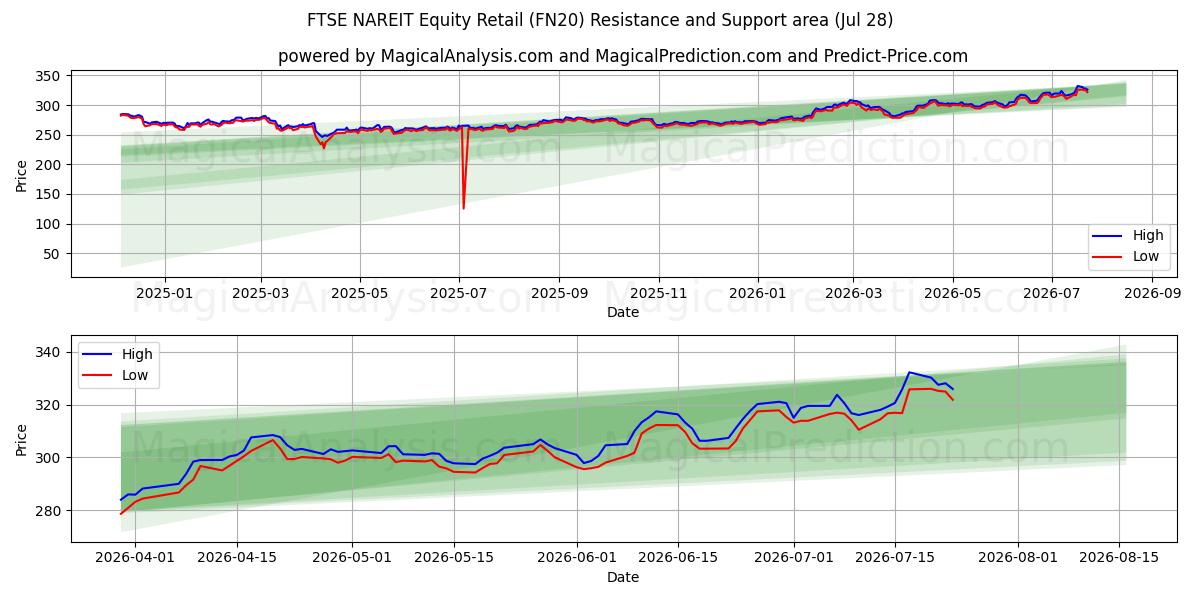  FTSE NAREIT Equity Retail (FN20) Support and Resistance area (27 Jul) 