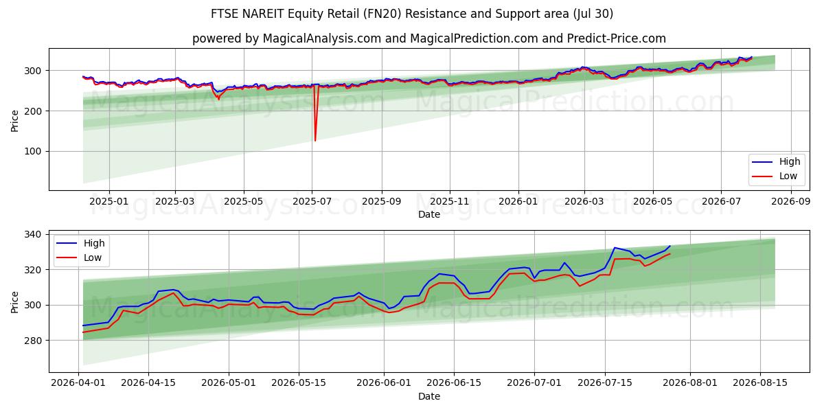  FTSE NAREIT Equity Retail (FN20) Support and Resistance area (28 Jul) 