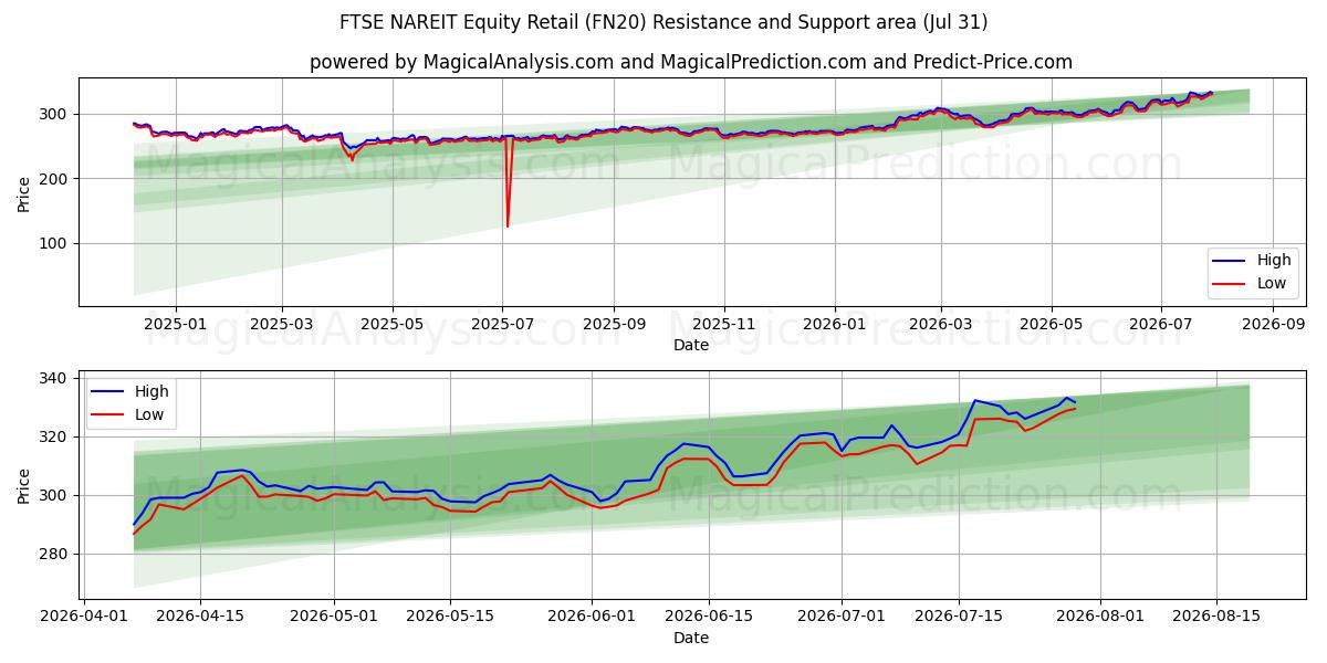  FTSE NAREIT Equity Retail (FN20) Support and Resistance area (30 Jul) 