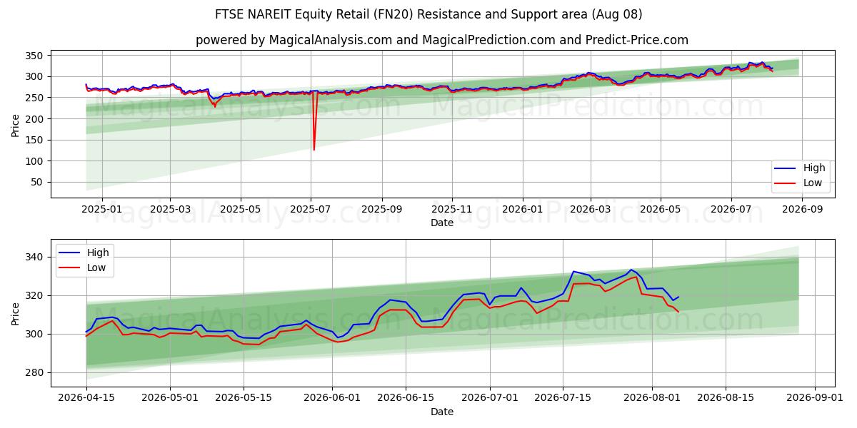  Розничная торговля акциями FTSE NAREIT (FN20) Support and Resistance area (06 Aug) 
