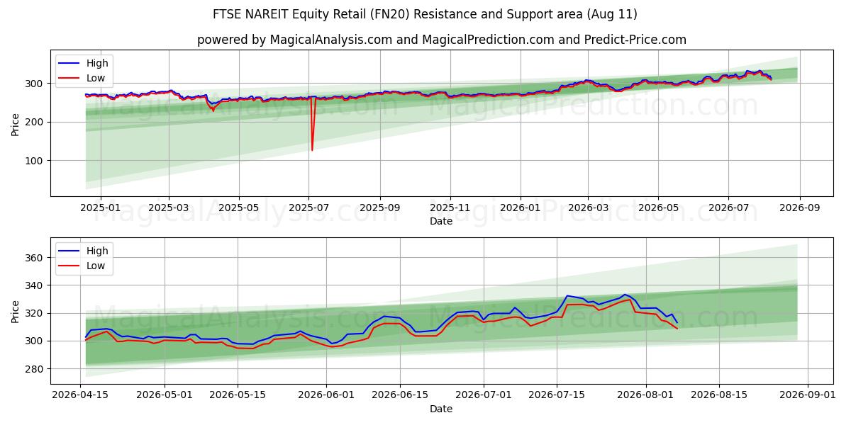  FTSE NAREIT Actions de détail (FN20) Support and Resistance area (10 Aug) 