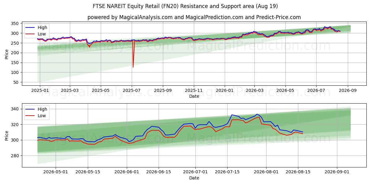  FTSE NAREIT Hisse Senedi Perakende (FN20) Support and Resistance area (17 Aug) 