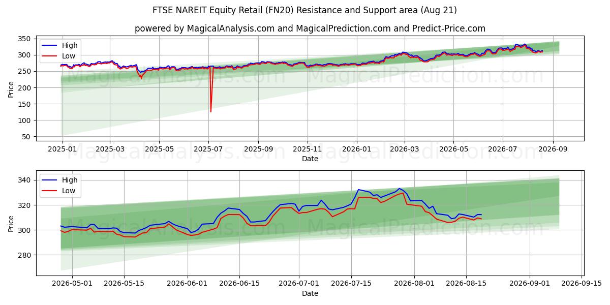  FTSE NAREIT Equity Retail (FN20) Support and Resistance area (20 Aug) 