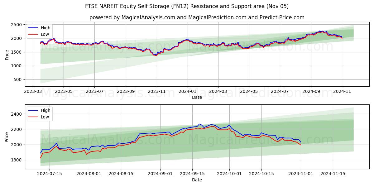  FTSE NAREIT Equity Self Storage (FN12) Support and Resistance area (05 Nov) 