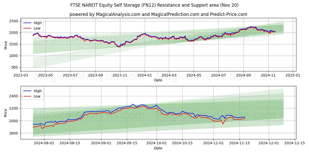  FTSE NAREIT eigen aandelenopslag (FN12) Support and Resistance area (20 Nov) 