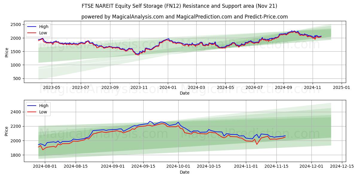  FTSE NAREIT Equity Self Storage (FN12) Support and Resistance area (21 Nov) 