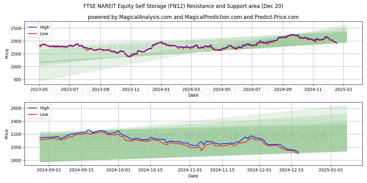  FTSE NAREIT Equity Self Storage (FN12) Support and Resistance area (20 Dec) 