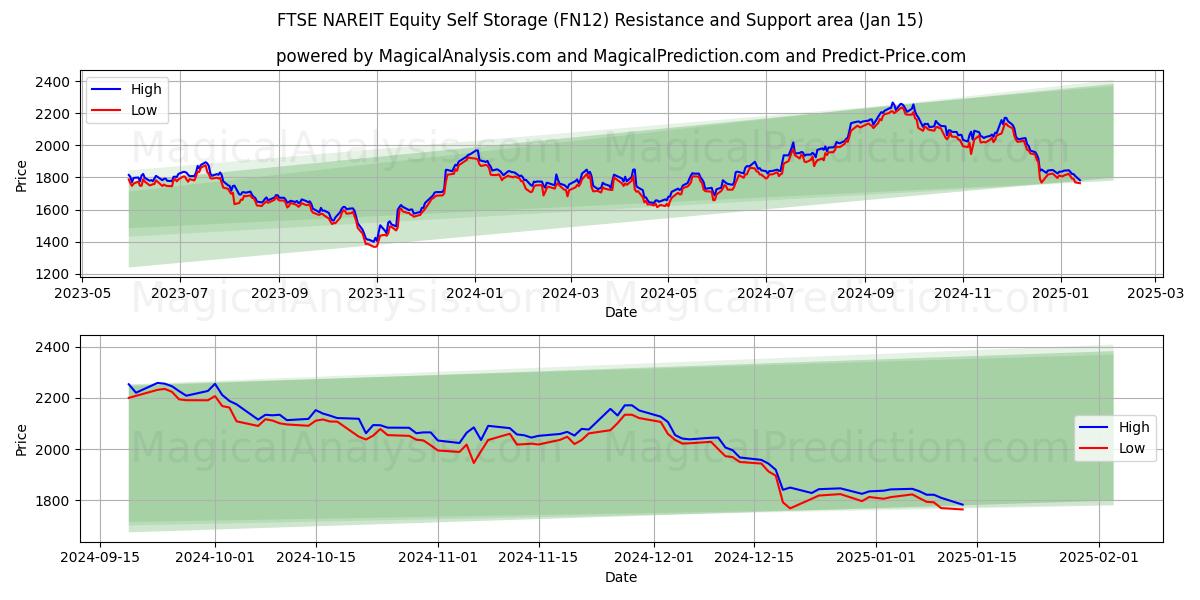  富时 NAREIT 股票自助存储 (FN12) Support and Resistance area (15 Jan) 