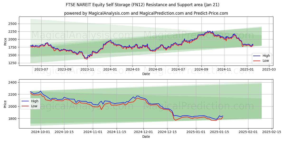  FTSE NAREIT Equity Self Storage (FN12) Support and Resistance area (21 Jan) 