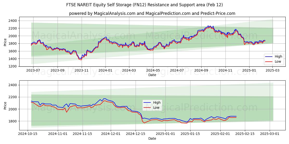  FTSE NAREIT Equity Self Storage (FN12) Support and Resistance area (25 Jan) 