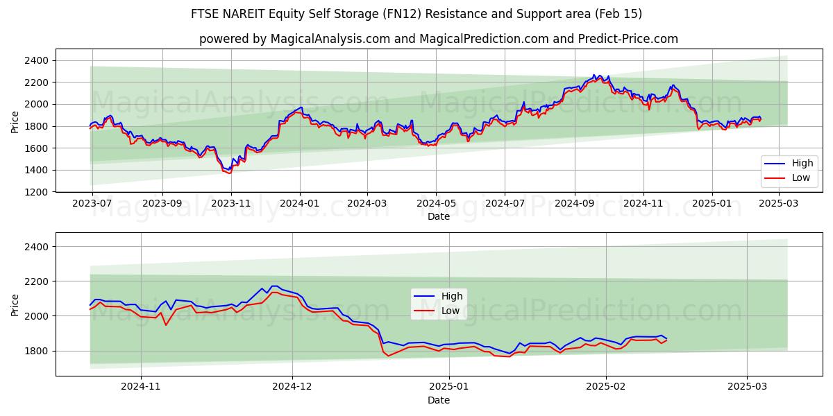  FTSE NAREIT Equity Self Storage (FN12) Support and Resistance area (15 Feb) 