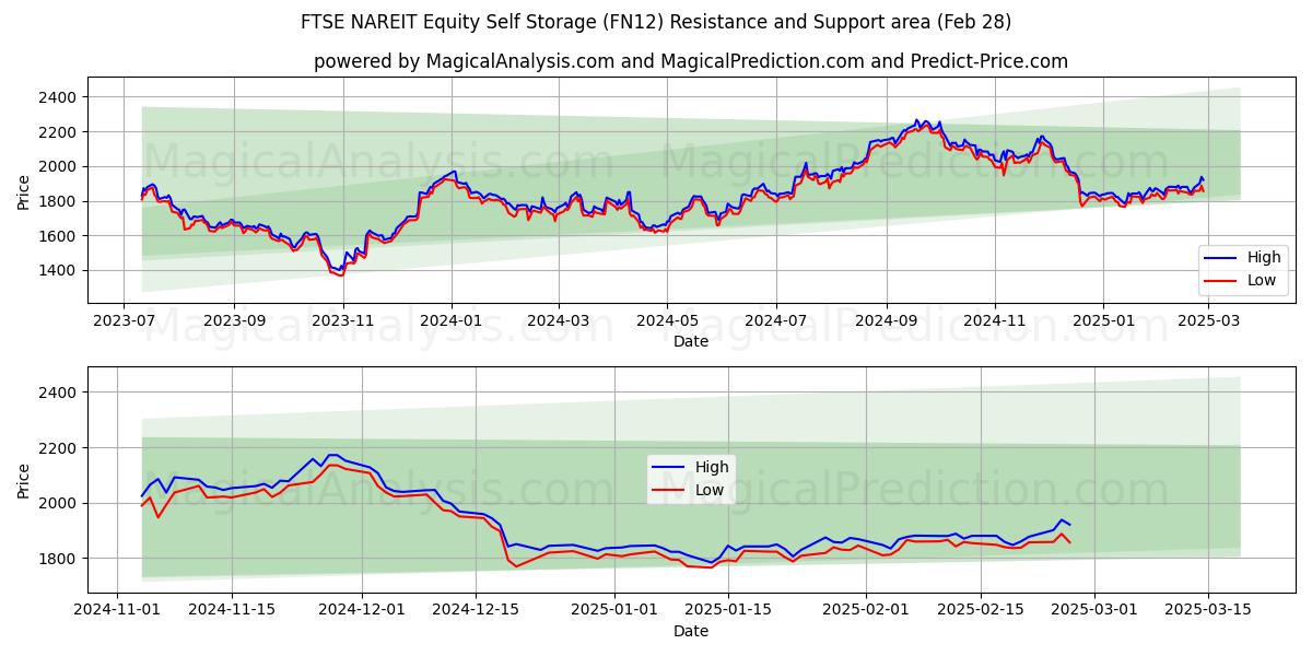  FTSE NAREIT Equity Self Storage (FN12) Support and Resistance area (28 Feb) 