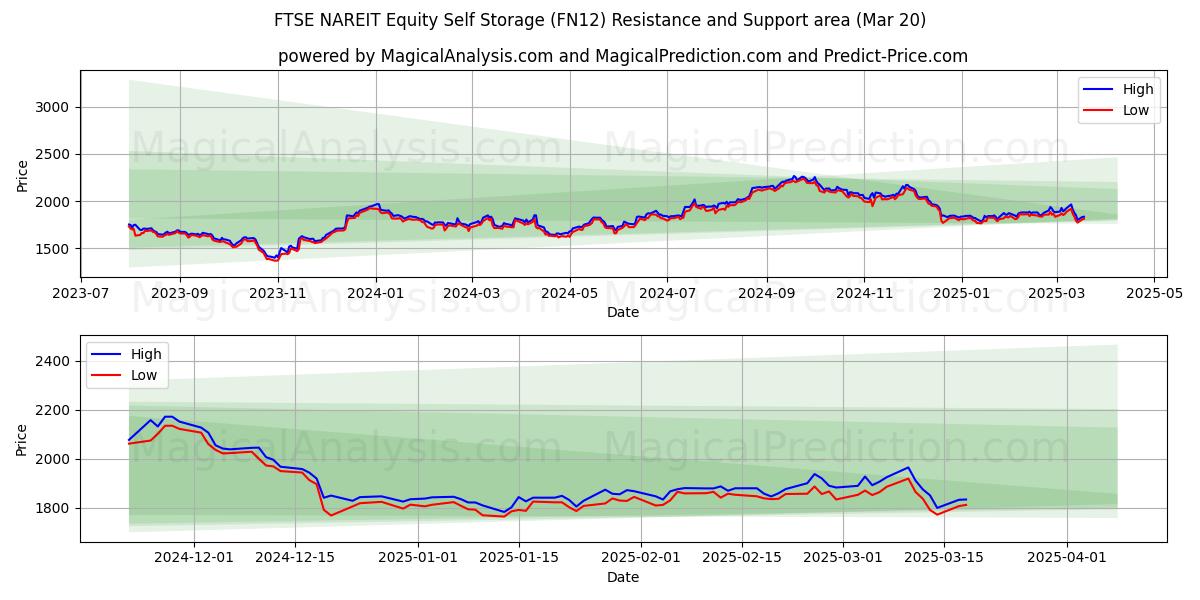  Autoarmazenamento de ações FTSE NAREIT (FN12) Support and Resistance area (20 Mar) 