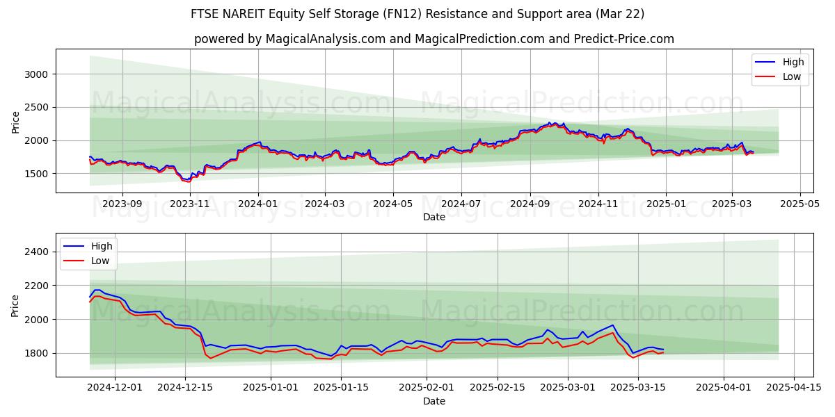  FTSE NAREIT Equity Libre-entreposage (FN12) Support and Resistance area (22 Mar) 