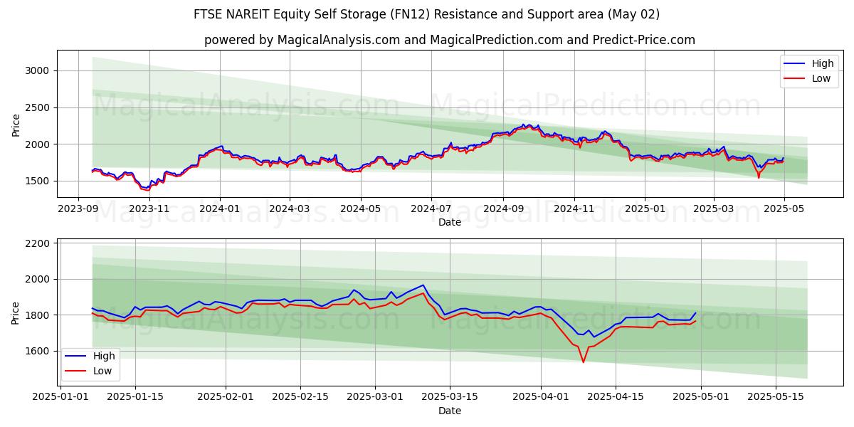  Self storage azionario FTSE NAREIT (FN12) Support and Resistance area (02 May) 