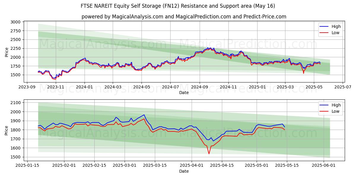  FTSE NAREIT Equity Self Storage (FN12) Support and Resistance area (16 May) 
