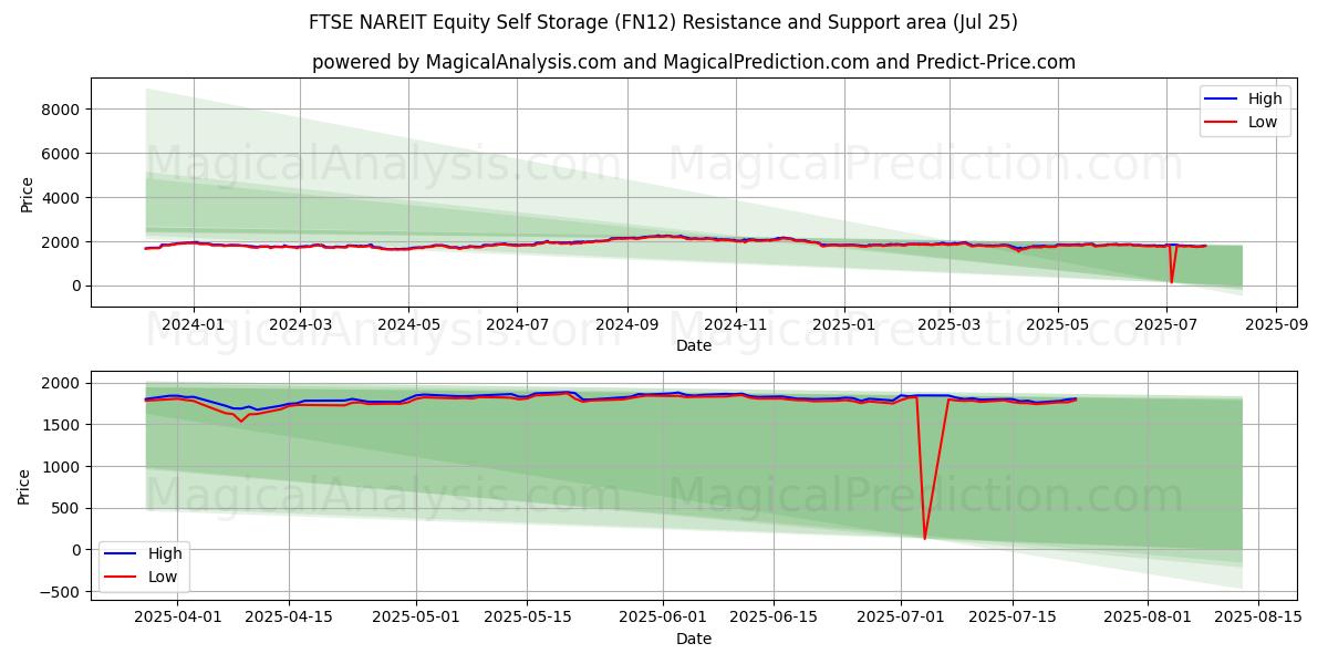  التخزين الذاتي للأسهم في FTSE NAREIT (FN12) Support and Resistance area (24 Jul) 