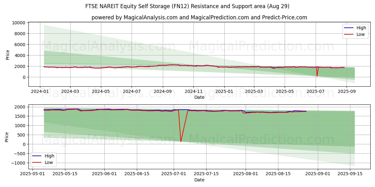  FTSE NAREIT Equity Self Storage (FN12) Support and Resistance area (28 Aug) 