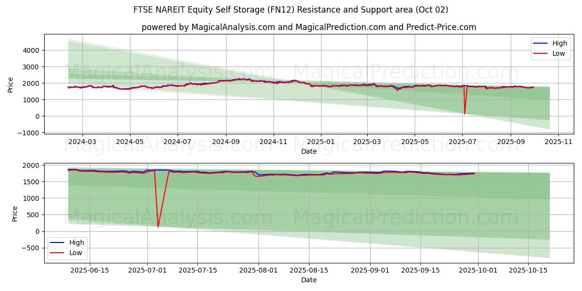  FTSE NAREIT Hisse Kişisel Depolama (FN12) Support and Resistance area (01 Oct) 