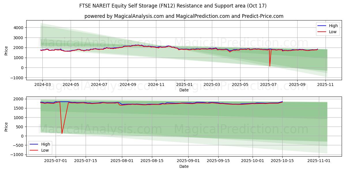 FTSE NAREIT Equity Self Storage (FN12) Support and Resistance area (16 Oct) FTSE NAREIT Equity Self Storage (FN12) Support and Resistance area (16 Oct)