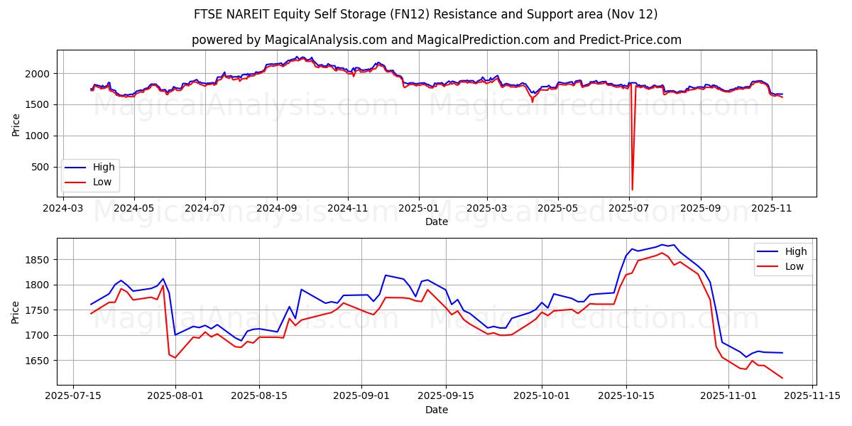  FTSE NAREIT Equity Self Storage (FN12) Support and Resistance area (11 Nov) 
