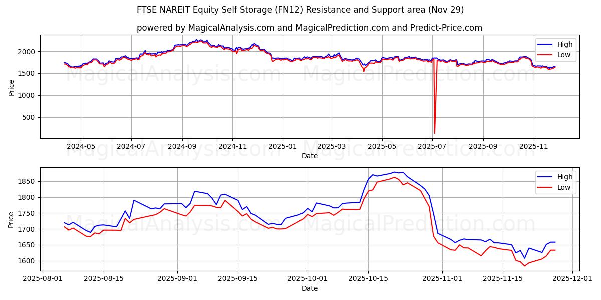  FTSE NAREIT Equity Self Storage (FN12) Support and Resistance area (28 Nov) 