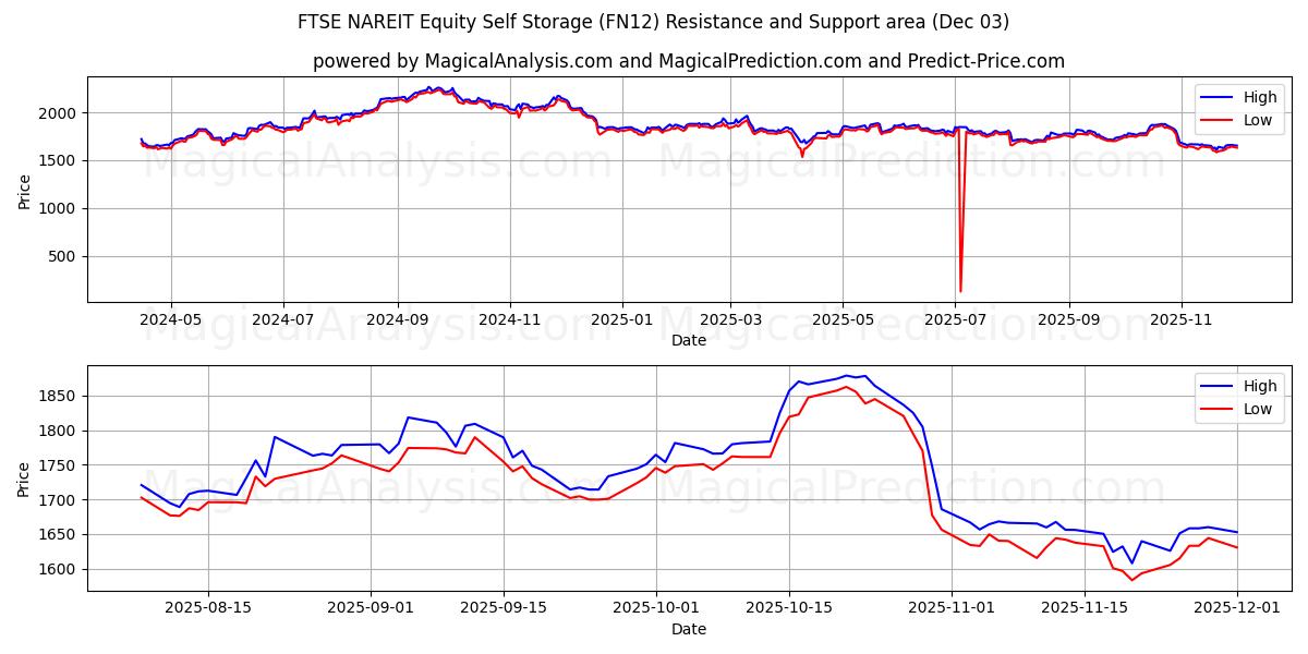  FTSE NAREIT Equity Self Storage (FN12) Support and Resistance area (02 Dec) 