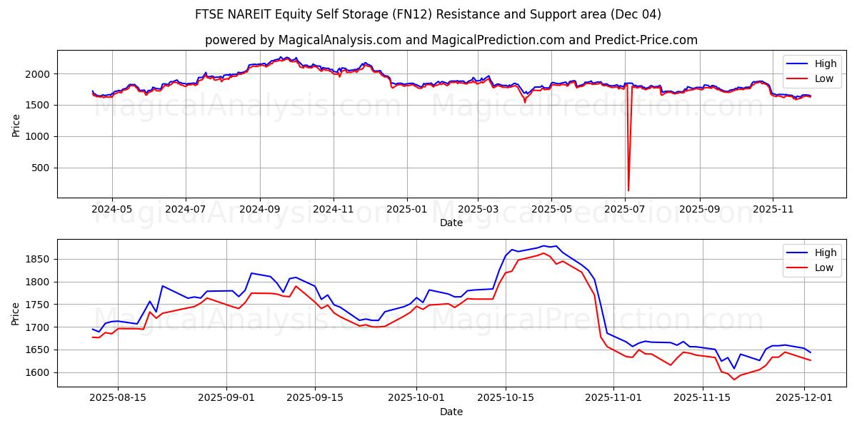  FTSE NAREIT エクイティ セルフ ストレージ (FN12) Support and Resistance area (03 Dec) 