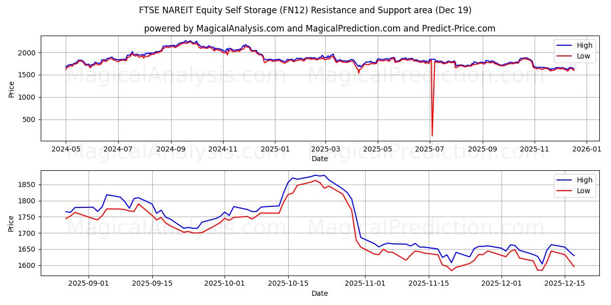  FTSE NAREIT Equity Self Storage (FN12) Support and Resistance area (18 Dec) 